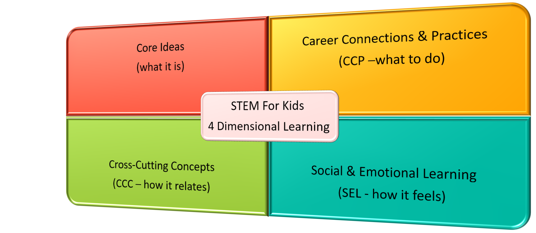 STEMForKids-4-Dimensional-Learning-Core-Ideas-Cross-Cutting-Concepts-Career-Practices